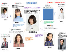 「絶対正義」の人物相関図。