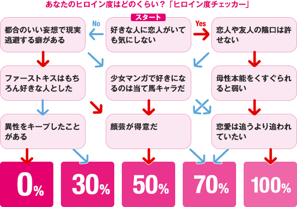 あなたのヒロイン度はどのくらい?「ヒロイン度チェッカー」