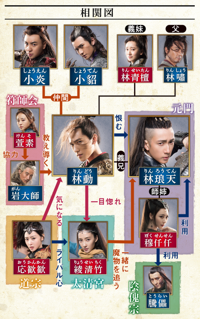 相関図