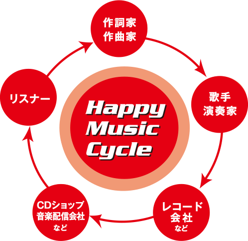 ハッピーミュージックサイクル