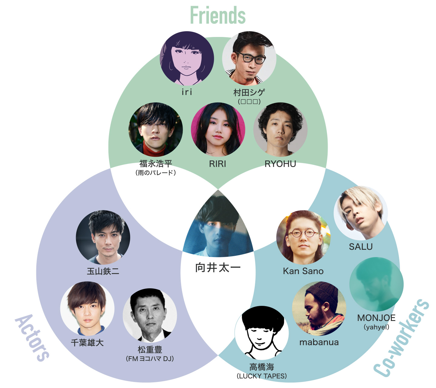 向井太一 交友関係ベン図